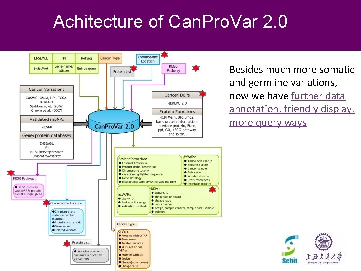 Achitecture of Can. Pro. Var 2. 0 Besides much more somatic and germline variations, Achitecture of Can. Pro. Var 2. 0 Besides much more somatic and germline variations,