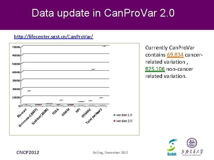 Data update in Can. Pro. Var 2. 0 http: //lifecenter. sgst. cn/Can. Pro. Var/ Data update in Can. Pro. Var 2. 0 http: //lifecenter. sgst. cn/Can. Pro. Var/