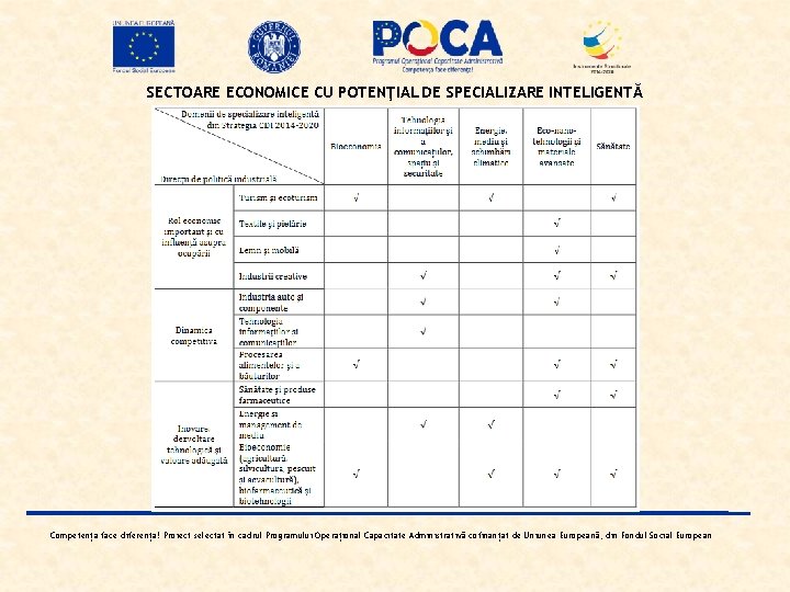 SECTOARE ECONOMICE CU POTENŢIAL DE SPECIALIZARE INTELIGENTĂ Competența face diferența! Proiect selectat în cadrul