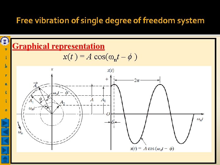 Free vibration of single degree of freedom system v i b r a t