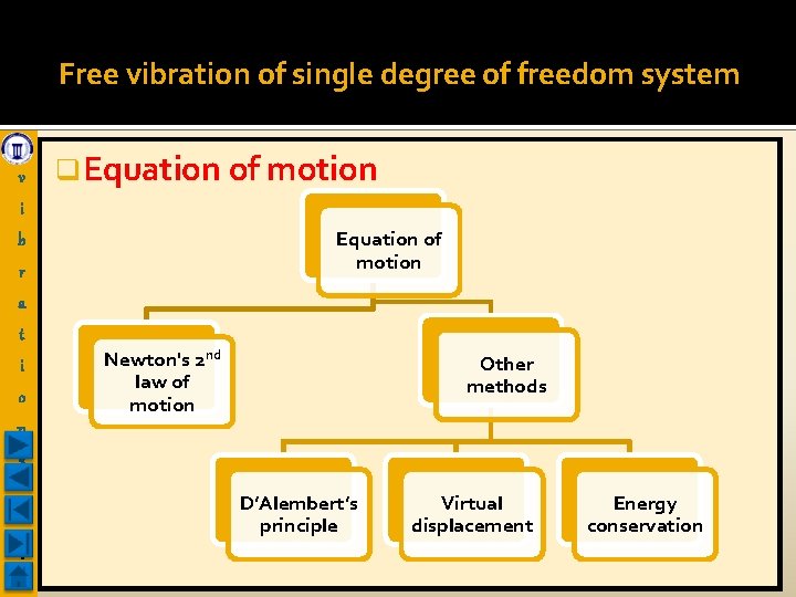 Free vibration of single degree of freedom system v q Equation of motion i