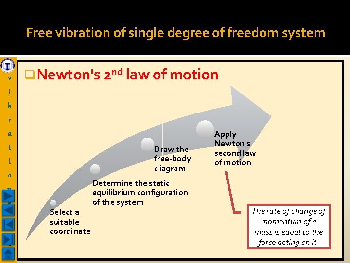 Free vibration of single degree of freedom system v q Newton's 2 nd law