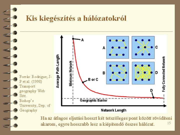 Kis kiegészítés a hálózatokról Forrás: Rodrigue, JP et al. (1998) Transport geography Web Site.