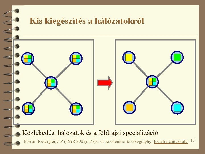 Kis kiegészítés a hálózatokról Közlekedési hálózatok és a földrajzi specializáció Forrás: Rodrigue, J-P (1998