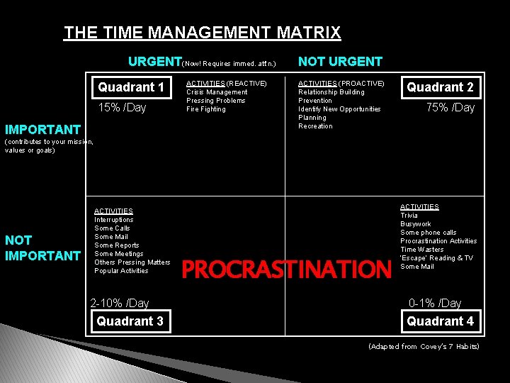 THE TIME MANAGEMENT MATRIX URGENT(Now! Requires immed. att’n. ) Quadrant 1 15% /Day IMPORTANT