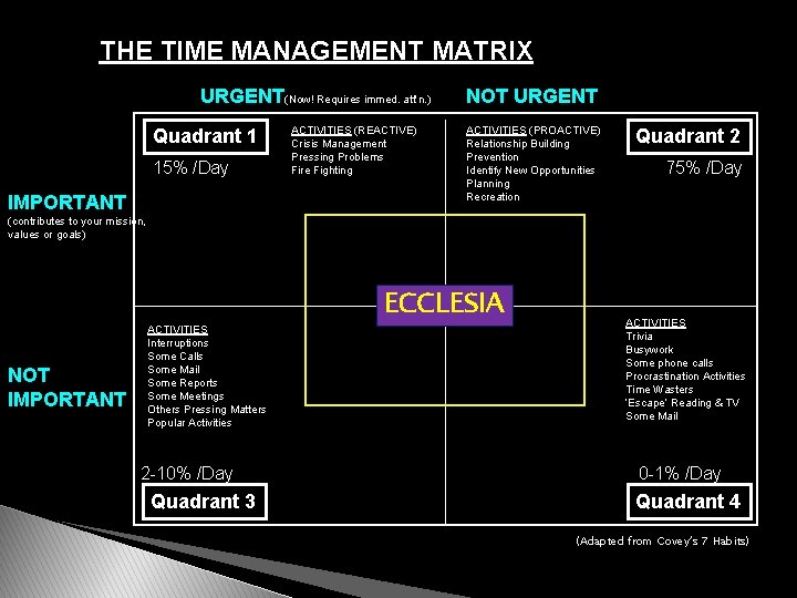 THE TIME MANAGEMENT MATRIX URGENT(Now! Requires immed. att’n. ) Quadrant 1 15% /Day IMPORTANT