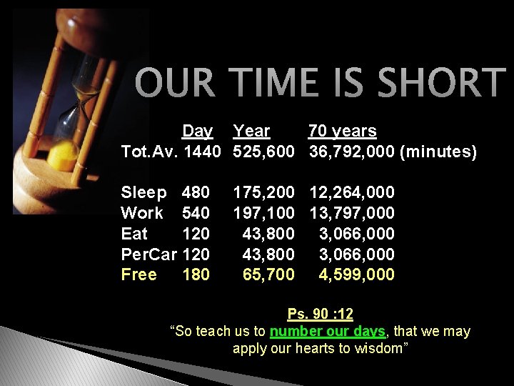 OUR TIME IS SHORT Day Year 70 years Tot. Av. 1440 525, 600 36,