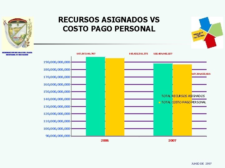 RECURSOS ASIGNADOS VS COSTO PAGO PERSONAL GOBERNACION DEL VALLE DEL CAUCA SECRETARIA DE EDUCACION