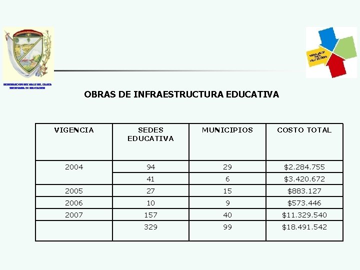 GOBERNACION DEL VALLE DEL CAUCA SECRETARIA DE EDUCACION OBRAS DE INFRAESTRUCTURA EDUCATIVA VIGENCIA SEDES