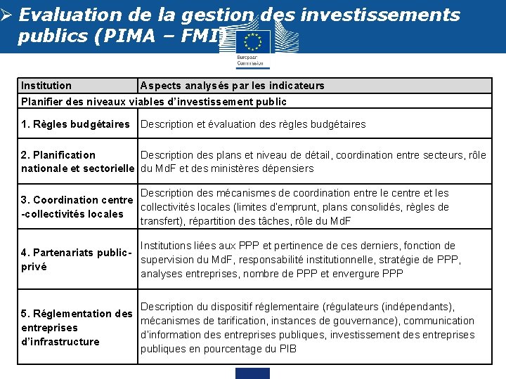 Ø Evaluation de la gestion des investissements publics (PIMA – FMI) Institution Aspects analysés