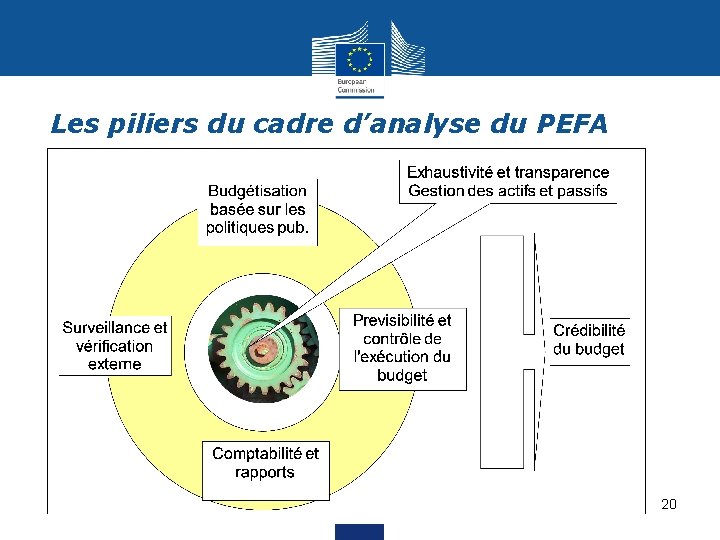 Les piliers du cadre d’analyse du PEFA 20 