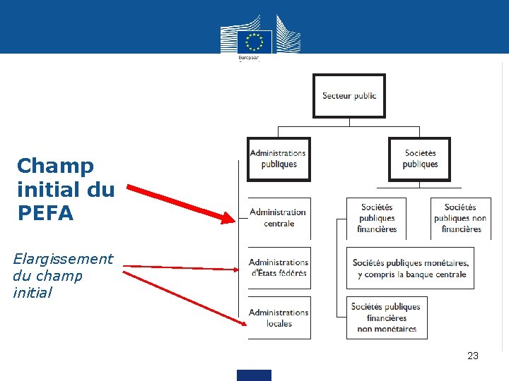 Champ initial du PEFA Elargissement du champ initial 23 