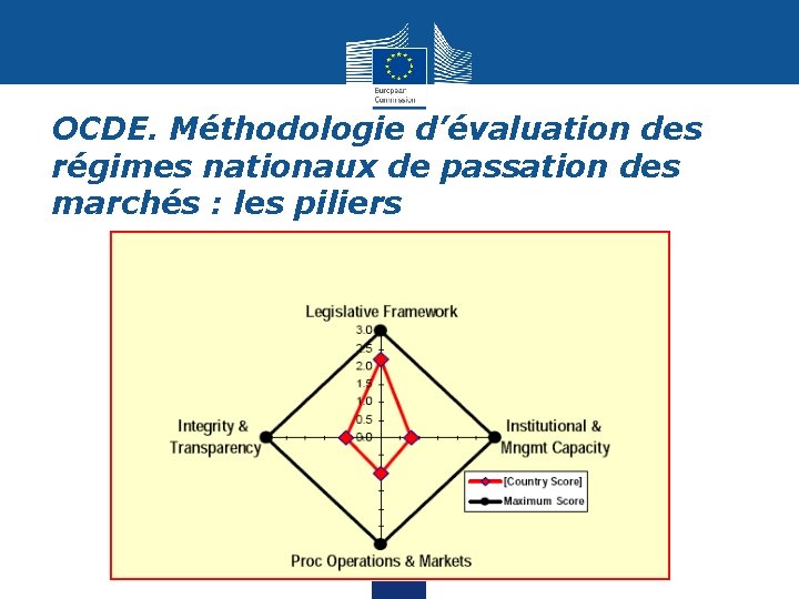 OCDE. Méthodologie d’évaluation des régimes nationaux de passation des marchés : les piliers 