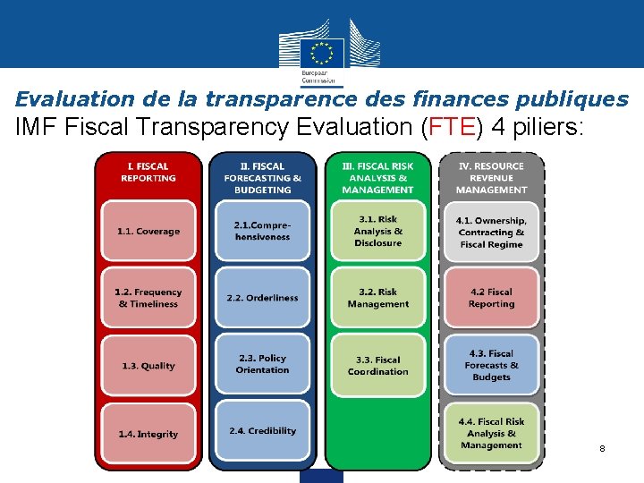 Evaluation de la transparence des finances publiques IMF Fiscal Transparency Evaluation (FTE) 4 piliers: