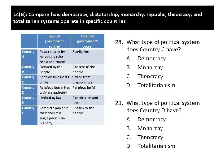 14(B): Compare how democracy, dictatorship, monarchy, republic, theocracy, and totalitarian systems operate in specific