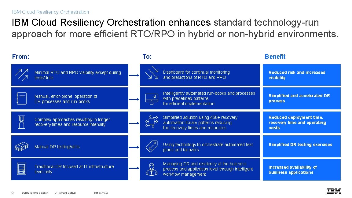 IBM Cloud Resiliency Orchestration enhances standard technology-run approach for more efficient RTO/RPO in hybrid