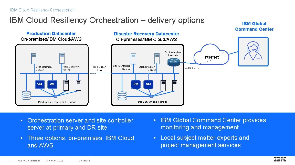 IBM Cloud Resiliency Orchestration – delivery options Production Datacenter On-premises/IBM Cloud/AWS Disaster Recovery Datacenter