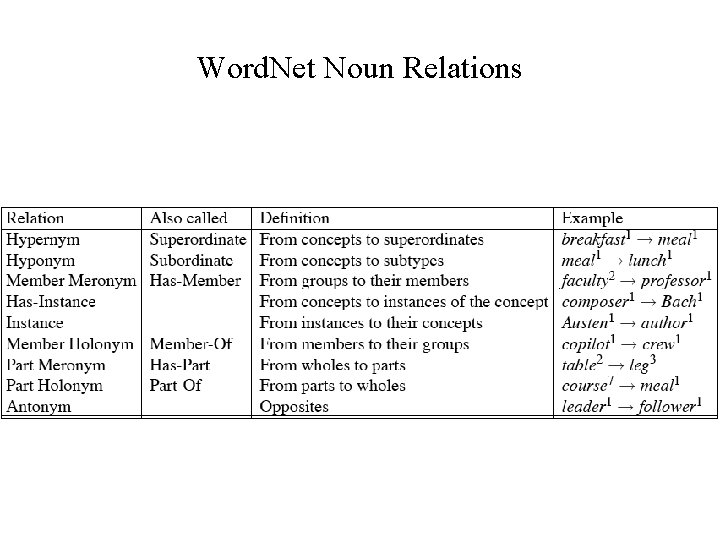 Word. Net Noun Relations 