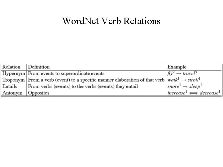 Word. Net Verb Relations 