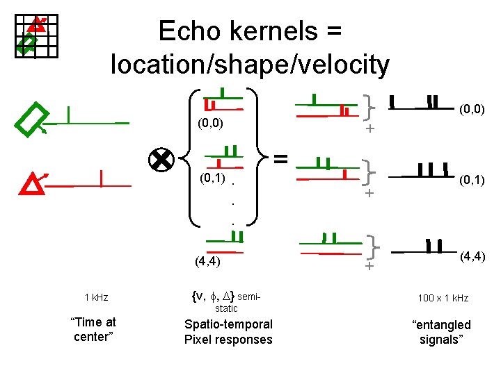 Echo kernels = location/shape/velocity (0, 0) (0, 1) +. . . = (4, 4)