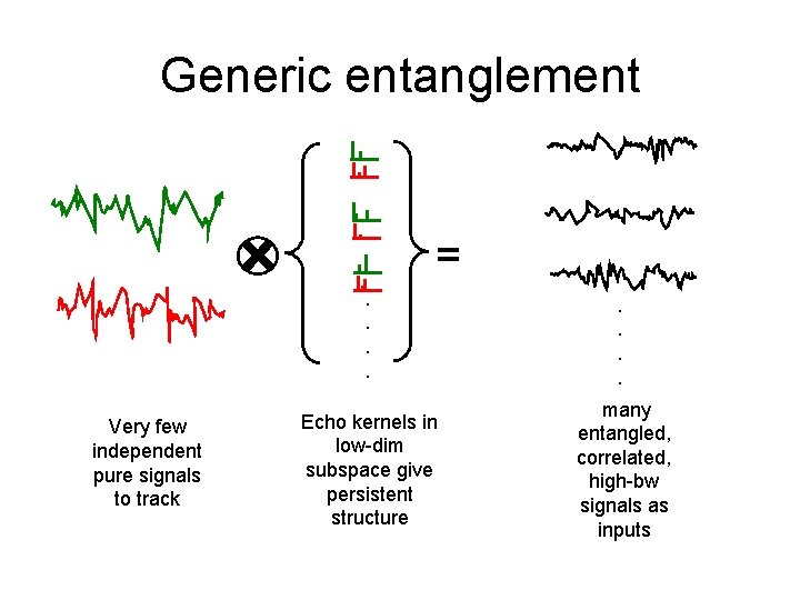 Generic entanglement = Very few independent pure signals to track . . . .