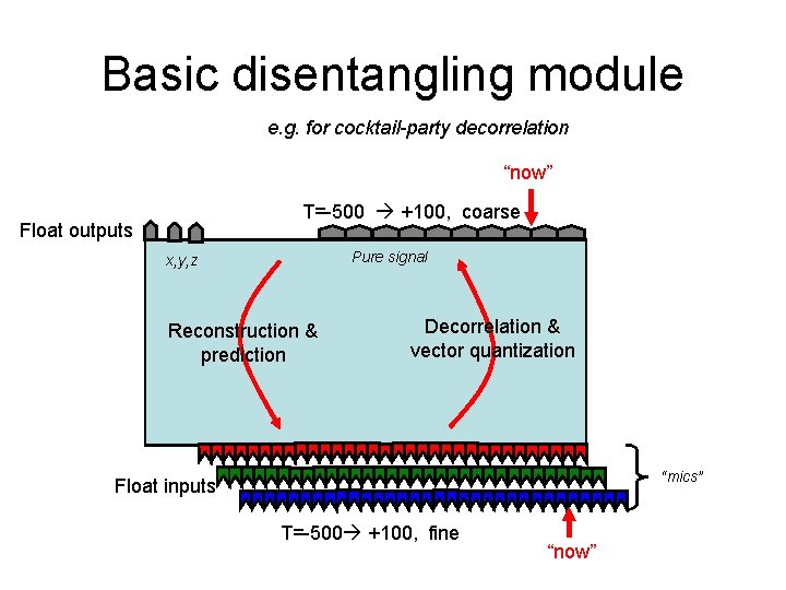 Basic disentangling module e. g. for cocktail-party decorrelation “now” T=-500 +100, coarse Float outputs