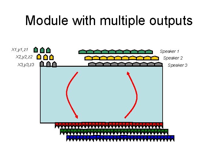 Module with multiple outputs X 1, y 1, z 1 X 2, y 2,
