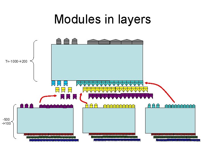 Modules in layers T=-1000 200 -500 100 