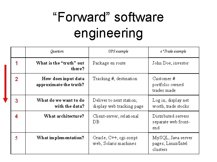 “Forward” software engineering Question UPS example e*Trade example 1 What is the “truth” out