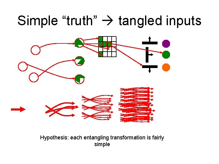 Simple “truth” tangled inputs Hypothesis: each entangling transformation is fairly simple 