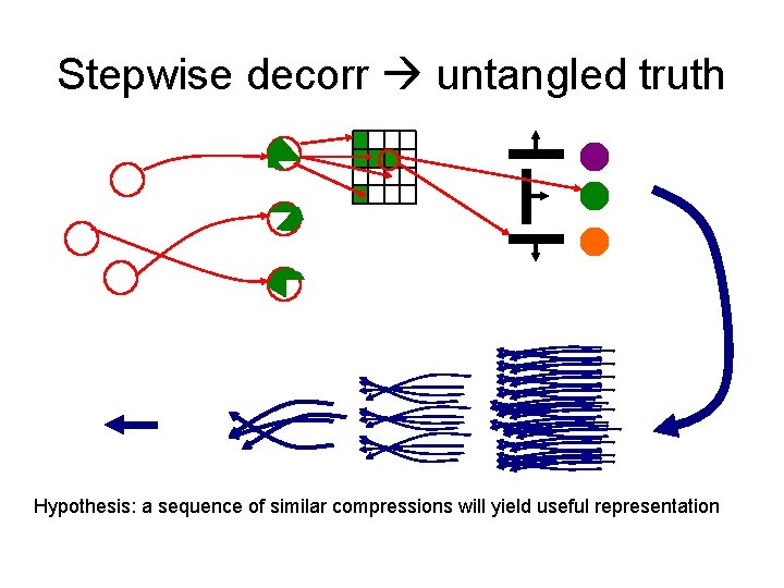 Stepwise decorr untangled truth Hypothesis: a sequence of similar compressions will yield useful representation