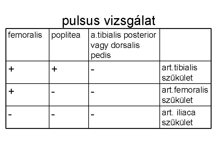 pulsus vizsgálat femoralis poplitea a. tibialis posterior vagy dorsalis pedis + + - -