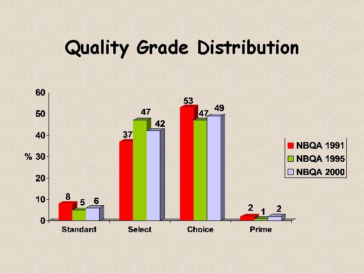 Quality Grade Distribution 
