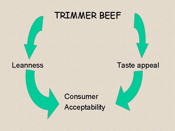 TRIMMER BEEF Leanness Taste appeal Consumer Acceptability 