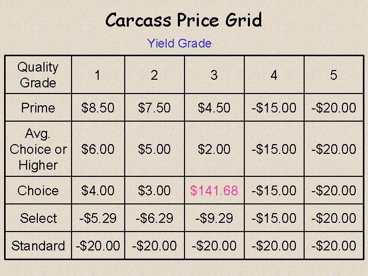 Carcass Price Grid Yield Grade Quality Grade 1 2 3 4 5 Prime $8.