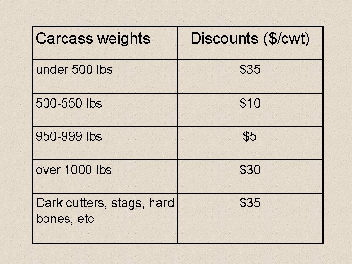 Carcass weights Discounts ($/cwt) under 500 lbs $35 500 -550 lbs $10 950 -999