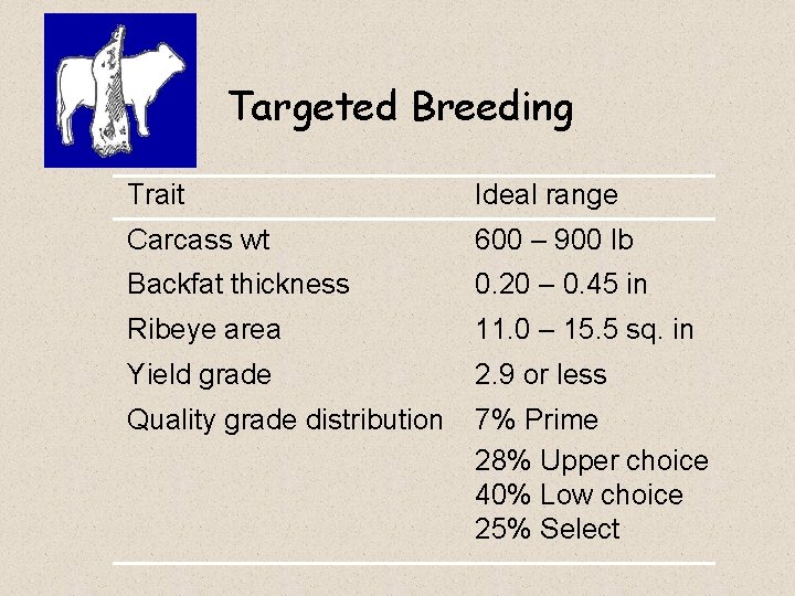 Targeted Breeding Trait Ideal range Carcass wt 600 – 900 lb Backfat thickness 0.