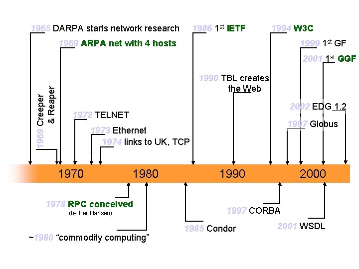 1965 DARPA starts network research 1986 1 st IETF 1994 W 3 C 1969