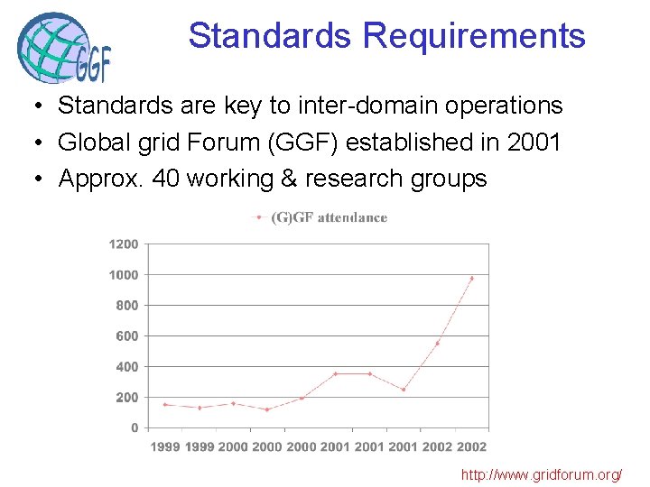 Standards Requirements • Standards are key to inter-domain operations • Global grid Forum (GGF)