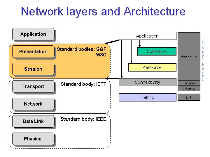 Network layers and Architecture Application Standard bodies: GGF W 3 C Application Resource Session