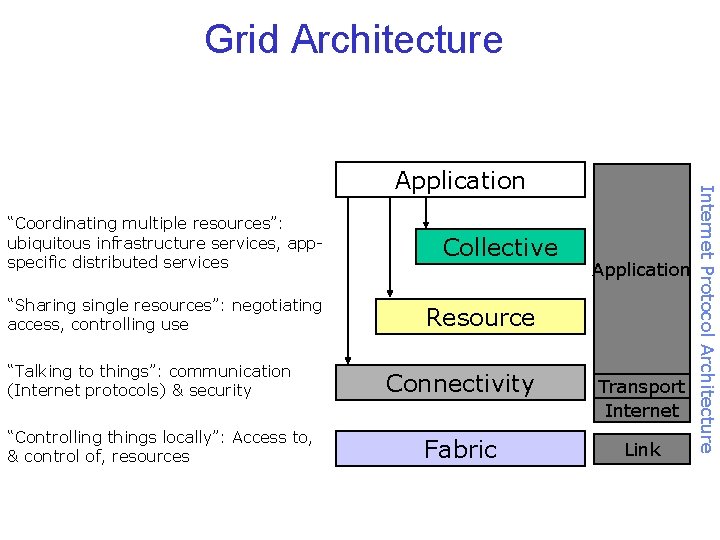 Grid Architecture “Coordinating multiple resources”: ubiquitous infrastructure services, appspecific distributed services “Sharing single resources”:
