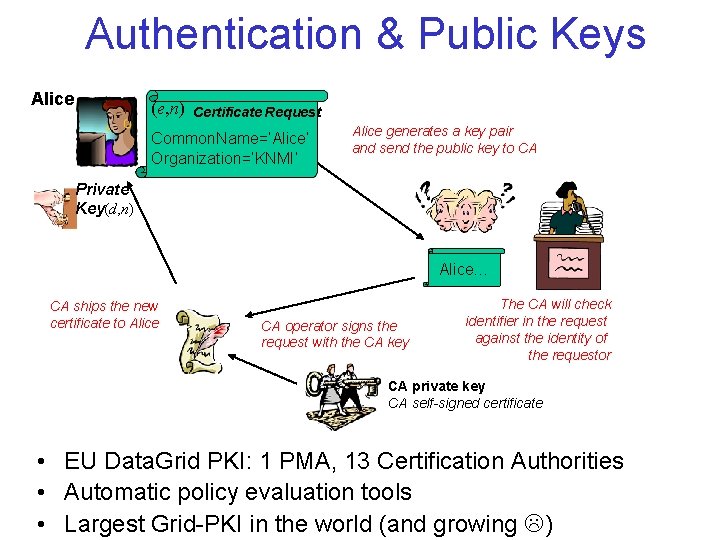 Authentication & Public Keys Alice (e, n) Certificate Request Common. Name=‘Alice’ Organization=‘KNMI’ Alice generates
