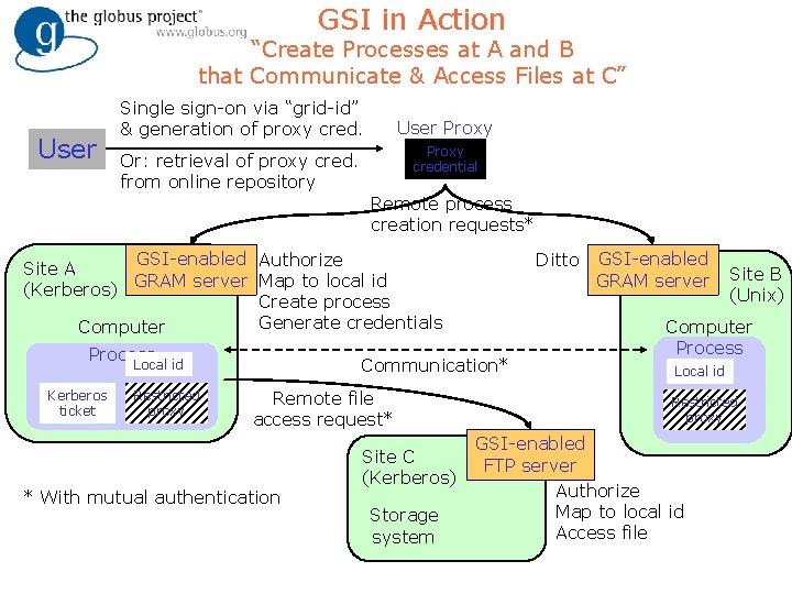 GSI in Action “Create Processes at A and B that Communicate & Access Files