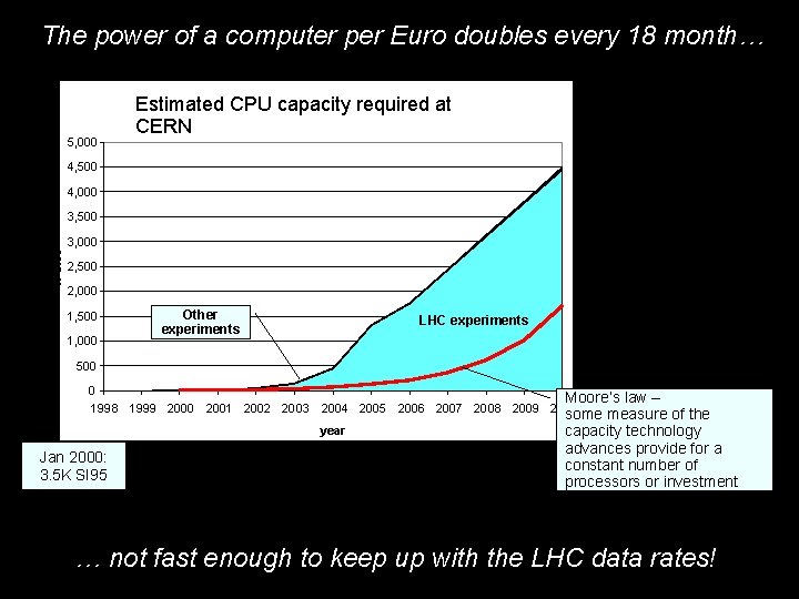 The power of a computer per Euro doubles every 18 month… 5, 000 Estimated