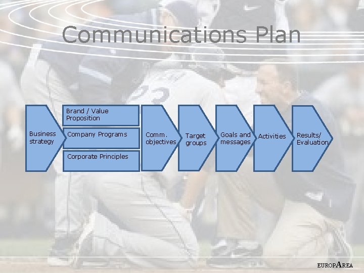 Communications Plan Brand / Value Proposition Business strategy Company Programs Comm. objectives Target groups