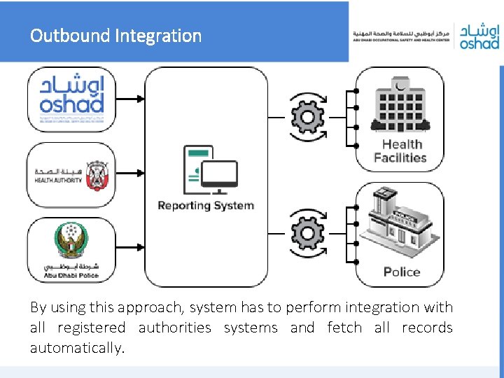 Outbound Integration By using this approach, system has to perform integration with all registered