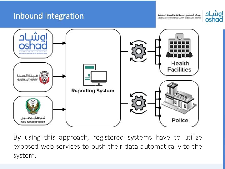 Inbound Integration By using this approach, registered systems have to utilize exposed web-services to