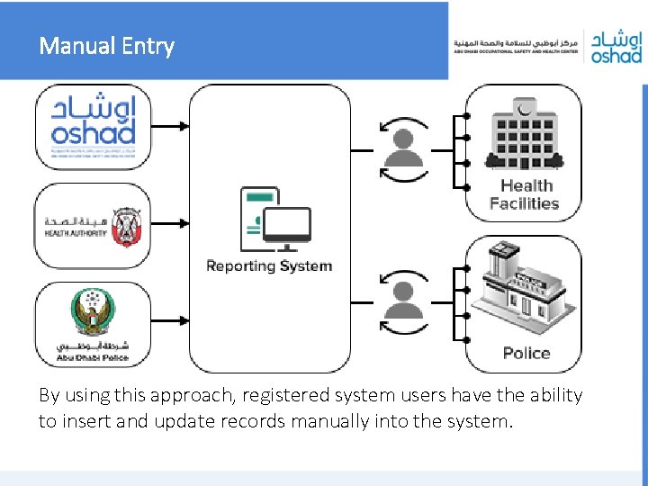 Manual Entry By using this approach, registered system users have the ability to insert