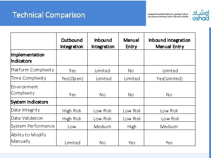 Technical Comparison Outbound Integration Inbound Integration Manual Entry Yes Limited No Limited Yes(Open) Limited