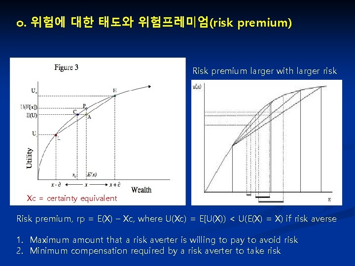 o. 위험에 대한 태도와 위험프레미엄(risk premium) Risk premium larger with larger risk Xc =